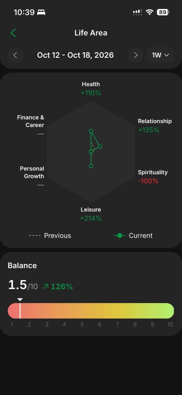 Elegix Life Area screen: a radar chart of life areas with weekly changes and a balance score out of 10